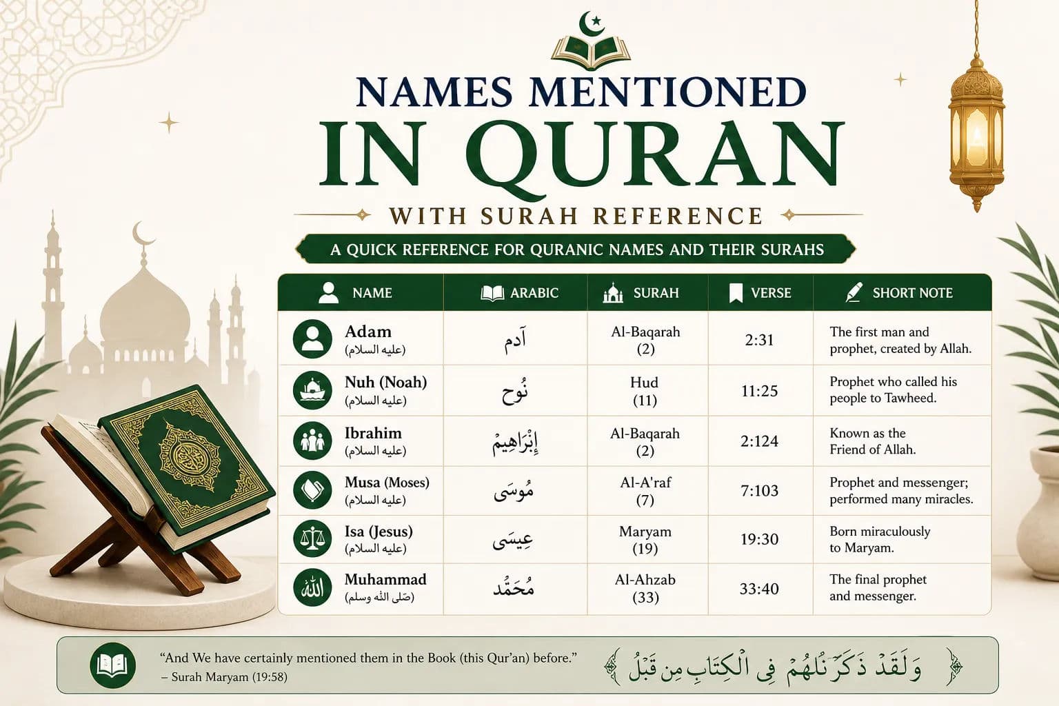 A clean visual guide to names mentioned in the Quran with surah reference.